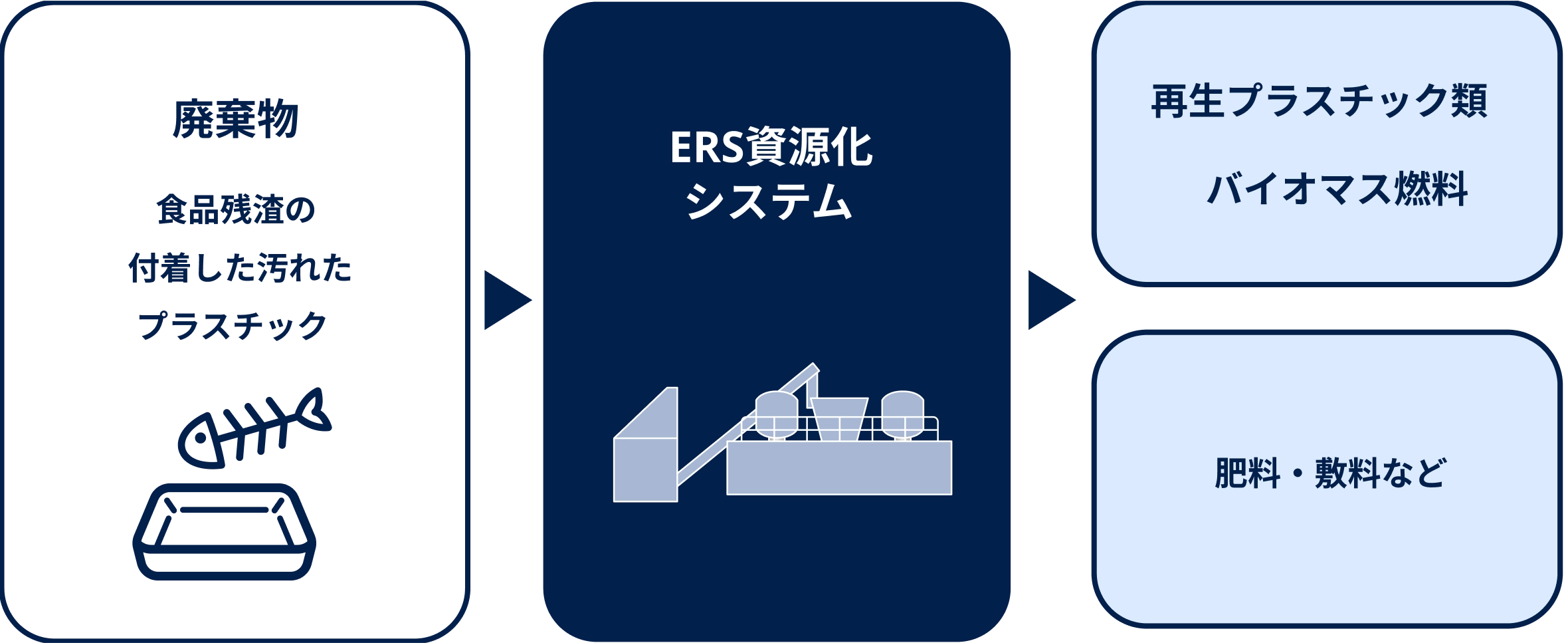 ERS再資源化システムの仕組み