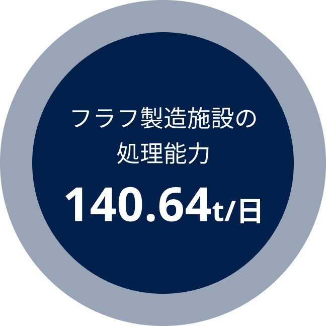 フラフ製造施設の処理能力 144t/日