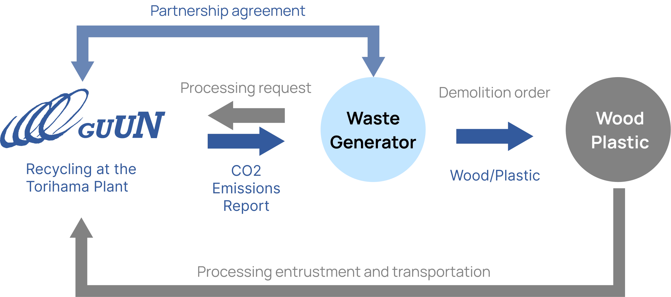 Measure CO₂ Reduction Effect