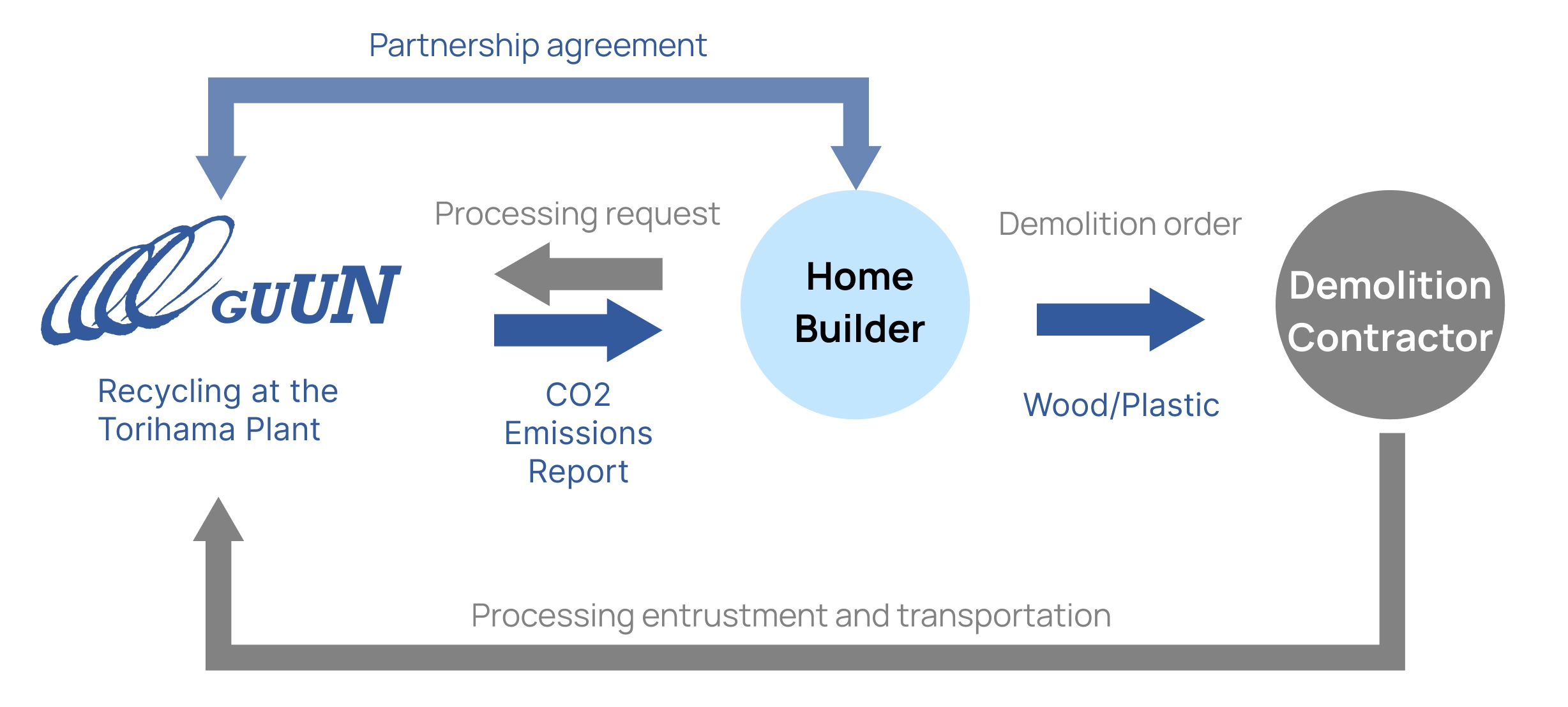 Measure CO₂ Reduction Effect